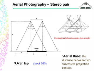 Aerial Photography – Stereo pair 
•Over lap about 60% 
•Aerial Base: the 
distance between two 
successive projection 
centers 
 