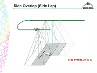 Side Overlap (Side Lap) 
 