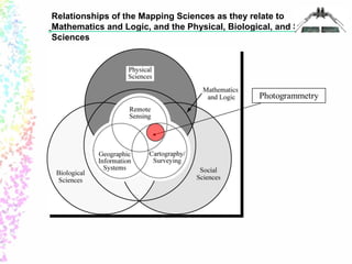 Relationships of the Mapping Sciences as they relate to 
Mathematics and Logic, and the Physical, Biological, and Social 
...