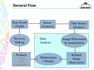 General Flow 
Real World 
(Earth) 
Sensor 
(Camera) 
Data Source 
(Images) 
Image Refinement 
& measurement 
Refined 
Imag...