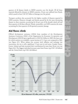 quarters of all disaster deaths in MHD countries over the decade. Of all those
reported affected by disasters in MHD countries, 58 per cent suffered from floods,
which caused at least US$ 107 billion of damage over the period.
Transport accidents also accounted for the highest number of disasters reported in
LHD countries. However, drought and famine proved by far the most devastating
disaster in these countries, accounting for 84 per cent of the decade’s death toll and
three-quarters of all those affected. Floods, meanwhile, cost LHD countries the most,
accounting for three-quarters of all reported economic damage.
Aid flows climb
Official development assistance (ODA) from members of the Development
Assistance Committee (DAC) of the Organisation for Economic Co-operation and
Development (OECD) grew significantly to US$ 58.3 billion in 2002 (the latest year
for which statistics are available), a gross increase of 11.3 per cent compared to 2001
(see Figure 8.5). When taking into account both inflation and exchange rate
movements, the rise is still a significant 7.2 per cent in real terms. Canada, France,
Greece, Ireland and Italy increased their contributions by more than 30 per cent (see
Figure 8.6). The biggest individual increases came from France (up US$ 1.28 billion)
and the United States (up US$ 1.86 billion).
165World Disasters Report 2004 – Disaster data
Figure 8.5
chap08 16.8.2004 10:46 Page 165
 