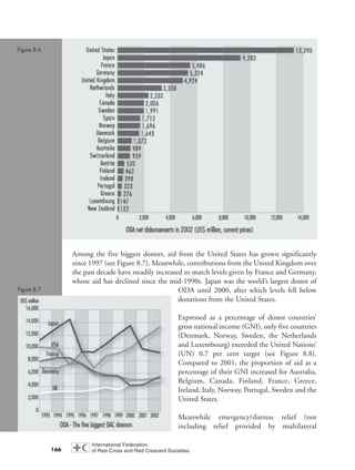 Among the five biggest donors, aid from the United States has grown significantly
since 1997 (see Figure 8.7). Meanwhile, contributions from the United Kingdom over
the past decade have steadily increased to match levels given by France and Germany,
whose aid has declined since the mid-1990s. Japan was the world’s largest donor of
ODA until 2000, after which levels fell below
donations from the United States.
Expressed as a percentage of donor countries’
gross national income (GNI), only five countries
(Denmark, Norway, Sweden, the Netherlands
and Luxembourg) exceeded the United Nations’
(UN) 0.7 per cent target (see Figure 8.8).
Compared to 2001, the proportion of aid as a
percentage of their GNI increased for Australia,
Belgium, Canada, Finland, France, Greece,
Ireland, Italy, Norway, Portugal, Sweden and the
United States.
Meanwhile emergency/distress relief (not
including relief provided by multilateral
166
Figure 8.6
Figure 8.7
chap08 16.8.2004 10:46 Page 166
 