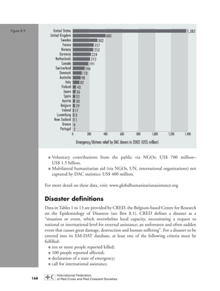 ■ Voluntary contributions from the public via NGOs: US$ 700 million–
US$ 1.5 billion.
■ Multilateral humanitarian aid (via NGOs, UN, international organizations) not
captured by DAC statistics: US$ 400 million.
For more detail on these data, visit: www.globalhumanitarianassistance.org
Disaster definitions
Data in Tables 1 to 13 are provided by CRED, the Belgium-based Centre for Research
on the Epidemiology of Disasters (see Box 8.1). CRED defines a disaster as a
“situation or event, which overwhelms local capacity, necessitating a request to
national or international level for external assistance; an unforeseen and often sudden
event that causes great damage, destruction and human suffering”. For a disaster to be
entered into its EM-DAT database, at least one of the following criteria must be
fulfilled:
■ ten or more people reported killed;
■ 100 people reported affected;
■ declaration of a state of emergency;
■ call for international assistance.
168
Figure 8.9
chap08 16.8.2004 10:46 Page 168
 