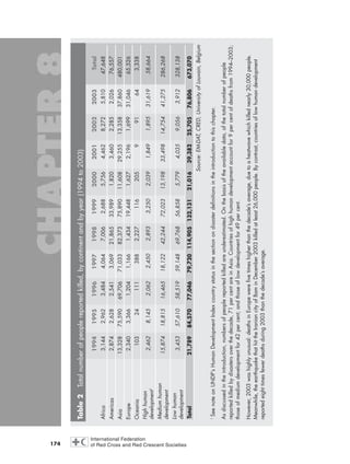 174
Table2Totalnumberofpeoplereportedkilled,bycontinentandbyyear(1994to2003)
1994199519961997199819992000200120022003Total
Africa3,1442,9623,4844,0647,0062,6885,7564,4628,2725,81047,648
Americas2,8742,6282,5413,06921,86533,9891,8203,4602,2852,02676,557
Asia13,32875,59069,70671,03382,37375,89011,60829,25513,35837,860480,001
Europe2,3403,3661,2041,1661,43419,4481,6272,1961,69931,04665,526
Oceania103241113882,227116205991643,338
Highhuman
development12,4628,1452,0622,4502,8933,2502,0391,8491,89531,61958,664
Mediumhuman
development
15,87418,81516,46518,12242,24472,02313,19833,49814,75441,275286,268
Lowhuman
development
3,45357,61058,51959,14869,76856,8585,7794,0359,0563,912328,138
Total21,78984,57077,04679,720114,905132,13121,01639,38225,70576,806673,070
Source:EM-DAT,CRED,UniversityofLouvain,Belgium
1
SeenoteonUNDP’sHumanDevelopmentIndexcountrystatusinthesectionondisasterdefinitionsintheintroductiontothischapter.
Asdiscussedintheintroduction,numbersofpeoplereportedkilledareunderestimated.Onthebasisoftheavailabledata,ofthetotalnumberofpeople
reportedkilledbydisastersoverthedecade,71percentareinAsia.Countriesofhighhumandevelopmentaccountfor9percentofdeathsfrom1994–2003;
thoseofmediumdevelopmentfor42percent;andthoseoflowdevelopmentfor49percent.
However,2003washighlyunusual:deathsinEuropewerefivetimeshigherthanthedecade’saverage,duetoaheatwavewhichkillednearly30,000people.
Meanwhile,theearthquakethathittheIraniancityofBaminDecember2003killedatleast26,000people.Bycontrast,countriesoflowhumandevelopment
reportedeighttimesfewerdeathsduring2003thanthedecade’saverage.
chap08 16.8.2004 10:46 Page 174
 