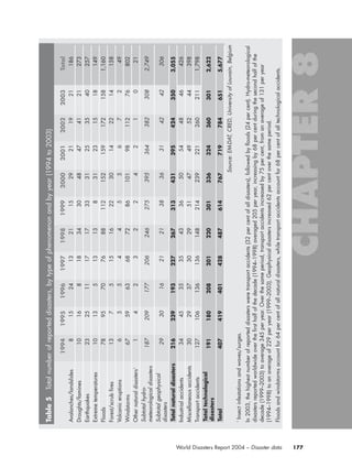 177World Disasters Report 2004 – Disaster data
Table5Totalnumberofreporteddisasters,bytypeofphenomenonandbyyear(1994to2003)
1994199519961997199819992000200120022003Total
Avalanches/landslides8152413211529211921186
Droughts/famines1016818343048474121273
Earthquakes23251117173331253540257
Extremetemperatures101351313831231518149
Floods78957076881121521591721581,160
Forest/scrubfires137515162230142214158
Volcaniceruptions655445567249
Windstorms6759636872861019811276802
Othernaturaldisasters1
142322421021
Subtotalhydro-
meteorologicaldisasters
1872091772062462753953643823082,749
Subtotalgeophysical
disasters
29301621213836314242306
Totalnaturaldisasters2162391932272673134313954243503,055
Industrialaccidents34453535433650544846426
Miscellaneousaccidents30293730295147495244398
Transportaccidents1271061361361482142392212602111,798
Totaltechnological
disasters
1911802082012203013363243603012,622
Total4074194014284876147677197846515,677
Source:EM-DAT,CRED,UniversityofLouvain,Belgium
1
Insectinfestationsandwaves/surges.
In2003,thehighestnumberofreporteddisastersweretransportaccidents(32percentofalldisasters),followedbyfloods(24percent).Hydro-meteorological
disastersreportedworldwideoverthefirsthalfofthedecade(1994–1998)averaged205peryear,increasingby68percentduringthesecondhalfofthe
decade(1999–2003)toaverage345peryear.Overthesameperiod,transportaccidentsincreasedby75percent,fromanaverageof131peryear
(1994–1998)toanaverageof229peryear(1999–2003).Geophysicaldisastersincreased62percentoverthesameperiod.
Floodsandwindstormsaccountfor64percentofallnaturaldisasters,whiletransportaccidentsaccountfor68percentofalltechnologicalaccidents.
chap08 16.8.2004 10:46 Page 177
 