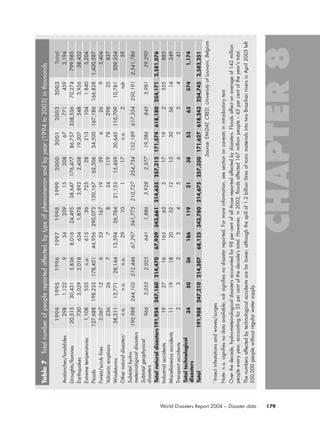 179World Disasters Report 2004 – Disaster data
Table7Totalnumberofpeoplereportedaffected,bytypeofphenomenonandbyyear(1994to2003)inthousands
1994199519961997199819992000200120022003Total
Avalanches/landslides2981,12293420915208677714593,194
Droughts/famines20,51530,4315,8368,01624,49538,647176,47786,757338,53670,274799,985
Earthquakes7303,0292,0186341,8783,8932,45819,3075483,95638,452
Extremetemperatures1,108535n.a.61536725282131041,8405,204
Floods127,688198,233178,45144,956290,073150,16762,50634,500167,186166,8281,420,587
Forest/scrubfires3,06712653167193962693,404
Volcaniceruptions23626778341197829825837
Windstorms38,31113,77128,14413,59426,78421,15315,45930,645110,70910,781309,354
Othernaturaldisasters1
n.a.n.a.n.a.2910117n.a.2ndr59
Subtotalhydro-
meteorologicaldisasters
190,988244,105212,44667,297341,775210,727254,734152,189617,334250,1912,541,786
Subtotalgeophysical
disasters
9663,0552,0256411,8863,9282,57719,3868453,98139,290
Totalnaturaldisasters191,954247,160214,47067,939343,661214,655257,312171,574618,180254,1712,581,076
Industrialaccidents19271616363317192555885
Miscellaneousaccidents11191820521215305614249
Transportaccidents333345635441
Totaltechnological
disasters
345036186119213853635741,174
Total191,988247,210214,50768,125343,780214,675257,350171,627618,243254,7452,582,251
Source:EM-DAT,CRED,UniversityofLouvain,Belgium
1
Insectinfestationsandwaves/surges
Note:n.a.signifiesnodataavailable;ndrsignifiesnodisasterreported.Formoreinformation,seesectiononcaveatsinintroductorytext.
Overthedecade,hydro-meteorologicaldisastersaccountedfor98percentofallthosereportedaffectedbydisasters.Floodsaffectanaverageof142million
peopleeveryyear,accountingfor55percentofthedecade’stotal.However,in2003,floodsaffected167millionpeople–65percentoftheyear’stotal.
Thenumbersaffectedbytechnologicalaccidentsarefarlower,althoughthespillof1.2billionlitresoftoxicmaterialsintotwoBrazilianriversinApril2003left
550,000peoplewithoutregularwatersupply.
chap08 16.8.2004 10:46 Page 179
 