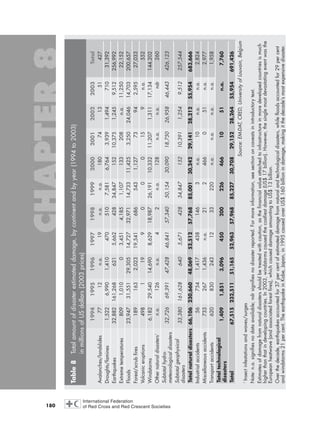 180
Table8Totalamountofdisasterestimateddamage,bycontinentandbyyear(1994to2003)
inmillionsofUSdollars(2003prices)
1994199519961997199819992000200120022003Total
Avalanches/landslides7712n.a.19n.a.n.a.180741351427
Droughts/famines1,5226,9901,4104705107,5816,7643,9391,49471031,392
Earthquakes32,882161,2686215,66242834,84715210,3751,2459,512256,992
Extremetemperatures8091,01003,4514,1851,107133208n.a.11,25022,152
Floods23,94731,55129,30514,72732,97114,73311,4253,25024,04614,703200,657
Forest/scrubfires1891632,02319,5416865431,12773942,59527,033
Volcaniceruptions4981199000159n.a.552
Windstorms6,18229,54014,6908,62918,98726,19110,33211,2071,31117,134144,202
Othernaturaldisasters1
n.a.126n.a.42n.a.128n.a.n.a.ndr260
Subtotalhydro-
meteorologicaldisasters
32,72669,39147,42846,84157,34050,15430,09018,75026,95846,443426,123
Subtotalgeophysical
disasters
33,380161,6286405,67142834,84715210,3911,2549,512257,544
Totalnaturaldisasters66,106230,66048,06952,51257,76885,00130,24229,14128,21255,954683,666
Industrialaccidents567541,4174381463n.a.10n.a.n.a.2,824
Miscellaneousaccidents7332671,436n.a.212466051n.a.2,977
Transportaccidents6208302431233220n.a.n.a.n.a.n.a.1,958
Totaltechnological
disasters
1,4091,8513,0964502002264661051n.a.7,760
Total67,515232,51151,16552,96357,96885,22730,70829,15228,26455,954691,426
Source:EM-DAT,CRED,UniversityofLouvain,Belgium
1
Insectinfestationsandwaves/surges
Note:n.a.signifiesnodataavailable;ndrsignifiesnodisasterreported.Formoreinformation,seesectiononcaveatsinintroductorytext.
Estimatesofdamagefromnaturaldisastersshouldbetreatedwithcaution,asthefinancialvalueattachedtoinfrastructureinmoredevelopedcountriesismuch
higherthanthatindevelopingcountries.In2003,windstormscausedthecostliestdamage(US$17billion).However,thesinglemostdevastatingeventwasthe
Europeanheatwave(andassociatedforestfires),whichcauseddamageamountingtoUS$13billion.
Overthedecade,earthquakesaccountedfor37percentofestimateddamagefromnaturalandtechnologicaldisasters,whilefloodsaccountedfor29percent
andwindstorms21percent.TheearthquakeinKobe,Japan,in1995causedoverUS$160billionindamage,makingitthedecade’smostexpensivedisaster.
chap08 16.8.2004 10:47 Page 180
 