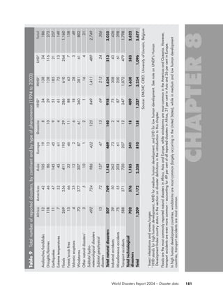 181World Disasters Report 2004 – Disaster data
Table9Totalnumberofreporteddisasters,bycontinentandbytypeofphenomenon(1994to2003)
AfricaAmericasAsiaEuropeOceaniaHHD2
MHD2
LHD2
Total
Avalanches/landslides12421051982413824186
Droughts/famines1184686131029128116273
Earthquakes11471454595118521257
Extremetemperatures73245614617513149
Floods269256411195292866102641,160
Forest/scrubfires136622461188637158
Volcaniceruptions42512261828349
Windstorms70277307876136038161802
Othernaturaldisasters1
351012116421
Subtotalhydro-
meteorologicaldisasters
4927249864221258491,4114892,749
Subtotalgeophysical
disasters
157215747156921324306
Totalnaturaldisasters5077691,1434691409181,6245133,055
Industrialaccidents39502627327530843426
Miscellaneousaccidents75552036148725061398
Transportaccidents588271720207122471,0724791,798
Totaltechnological
disasters
7023761,185341184091,6305832,622
Total1,2091,1722,3288101581,3273,2541,0965,677
Source:EM-DAT,CRED,UniversityofLouvain,Belgium
1
Insectinfestationsandwaves/surges
2
HHDstandsforhighhumandevelopment,MHDformediumhumandevelopment,andLHDforlowhumandevelopment.SeenoteonUNDP’sHuman
DevelopmentIndexcountrystatusinthesectionondisasterdefinitionsintheintroductiontothischapter.
FloodsarethemostcommonlyreportednaturaldisastersinAfrica,AsiaandEurope,whilewindstormsaremostcommonintheAmericasandOceania.However,
transportaccidentsareevenmorecommon–accountingfor49percentofallreporteddisastersinAfrica,31percentinAsiaand26percentinEurope.
Inhighhumandevelopmentcountries,windstormsaremostcommon(largelyoccurringintheUnitedStates),whileinmediumandlowhumandevelopment
countries,transportaccidentsaremostcommon.
chap08 16.8.2004 10:47 Page 181
 