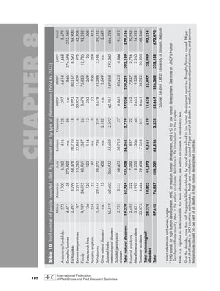 182
Table10Totalnumberofpeoplereportedkilled,bycontinentandbytypeofphenomenon(1994to2003)
AfricaAmericasAsiaEuropeOceaniaHHD2
MHD2
LHD2
Total
Avalanches/landslides2731,7006,1624161283976,6141,6688,679
Droughts/famines4,47158270,923n.a.88n.a.846274,694275,540
Earthquakes2,4973,29968,37620,710185,99380,3178,59094,900
Extremetemperatures1872,29110,06232,862633,02411,40997545,408
Floods9,98934,77545,9611,537263,67975,82312,78692,288
Forest/scrubfires1361201251141320326936508
Volcaniceruptions2545297n.a.952106254412
Windstorms1,46323,44433,2707262493,67852,2883,18659,152
Othernaturaldisasters1
n.a.15452n.a.2,182n.a.2,649n.a.2,649
Subtotalhydro-
meteorologicaldisasters
16,51962,403366,95535,6552,69240,981149,898293,345484,224
Subtotalgeophysical
disasters
2,7513,35168,47320,710276,04580,4238,84495,312
Totalnaturaldisasters19,27065,754435,42856,3652,71947,026230,321302,189579,536
Industrialaccidents2,6823227,082837223627,8272,75610,945
Miscellaneousaccidents2,8211,9978,0531,306462,6359,3282,26014,223
Transportaccidents22,8758,48429,4387,0185518,64138,79220,93368,366
Totaltechnological
disasters
28,37810,80344,5739,16161911,63855,94725,94993,534
Total47,64876,557480,00165,5263,33858,664286,268328,138673,070
Source:EM-DAT,CRED,UniversityofLouvain,Belgium
1
Insectinfestationsandwaves/surges
2
HHDstandsforhighhumandevelopment,MHDformediumhumandevelopment,andLHDforlowhumandevelopment.SeenoteonUNDP’sHuman
DevelopmentIndexcountrystatusinthesectionondisasterdefinitionsintheintroductiontothischapter.
Note:n.a.signifiesnodataavailable.Formoreinformation,seesectiononcaveatsinintroductorytext.
Overthedecade,morethanhalfthepeoplekilledworldwidebynaturaldisasterslivedinlowhumandevelopmentcountries.Droughts/faminescaused84per
centofalldeathsinLHDcountries;earthquakes,floodsandwindstormscaused73percentofalldeathsinmediumhumandevelopmentcountries;andextreme
temperaturescaused56percentofalldeathsinhighhumandevelopmentcountries.
chap08 16.8.2004 10:47 Page 182
 