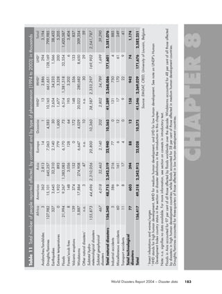 183World Disasters Report 2004 – Disaster data
Table11Totalnumberofpeoplereportedaffected,bycontinentandbytypeofphenomenon(1994to2003)inthousands
AfricaAmericasAsiaEuropeOceaniaHHD2
MHD2
LHD2
Total
Avalanches/landslides33622,813141132,8862943,194
Droughts/famines127,98215,101645,2577,0634,58310,165661,651128,169799,985
Earthquakes3273,64532,3102,140302,65434,2331,56638,452
Extremetemperatures01,9328937791,6001,6773,3282005,205
Floods21,9949,2671,383,0836,170736,5141,381,51832,5541,420,587
Forest/scrubfires81483,056128641953,20263,404
Volcaniceruptions1393741520172148556133837
Windstorms5,88717,884274,9086,6474,02920,022280,6828,650309,354
Othernaturaldisasters1
n.a.347n.a.10n.a.302959
Subtotalhydro-
meteorologicaldisasters
155,873155,87344,69644,6962,310,0562,310,05620,80020,80010,36010,36038,58738,5872,333,2972,333,297169,902169,9022,541,7872,541,787
Subtotalgeophysical
disasters
4674,01832,4632,1402022,80234,7891,69939,290
Totalnaturaldisasters156,34048,7152,342,51922,94010,56341,3892,368,086171,6012,581,076
Industrialaccidents55862167701317504885
Miscellaneousaccidents6091616121717061249
Transportaccidents1181740922941
Totaltechnological
disasters
776033948812158942741,174
Total156,41749,3182,342,91323,02810,57541,5462,369,029171,6762,582,251
Source:EM-DAT,CRED,UniversityofLouvain,Belgium
1
Insectinfestationsandwaves/surges
2
HHDstandsforhighhumandevelopment,MHDformediumhumandevelopment,andLHDforlowhumandevelopment.SeenoteonUNDP’sHuman
DevelopmentIndexcountrystatusinthesectionondisasterdefinitionsintheintroductiontothischapter.
Note:n.a.signifiesnodataavailable.Formoreinformation,seesectiononcaveatsinintroductorytext.
FloodsinAsiaaccountedfor97percentofallthoseaffectedbyfloodsworldwideoverthedecade.Windstormsaccountedfor48percentofallthoseaffected
bydisastersinhighhumandevelopmentcountries;whilefloodsaccountedfor58percentofthoseaffectedinmediumhumandevelopmentcountries.
Droughts/faminesaccountedforthree-quartersofthoseaffectedinlowhumandevelopmentcountries.
chap08 16.8.2004 10:47 Page 183
 