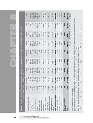 184
Table12Totalamountofdisasterestimateddamage,bycontinentandbytypeofphenomenon(1994to2003)
inmillionsofUSdollars(2003prices)
AfricaAmericasAsiaEuropeOceaniaHHD2
MHD2
LHD2
Total
Avalanches/landslidesn.a.18921226n.a.26401n.a.427
Droughts/famines4343,56114,10910,4012,88715,55715,44139431,392
Earthquakes5,15442,041179,99729,8000205,56251,34387256,992
Extremetemperatures16,1283,44712,36920818,0254,127n.a.22,152
Floods1,66821,673121,43854,7381,14070,742106,94822,967200,657
Forest/scrubfires42,58321,8532,0065885,00122,032n.a.27,033
Volcaniceruptions921123498325119552
Windstorms85675,54846,76118,3092,727101,35536,1656,682144,202
Othernaturaldisasters1
61260n.a.1281281266261
Subtotalhydro-
meteorologicaldisasters
2,969109,807207,81997,8497,679210,835185,24030,049426,124
Subtotalgeophysical
disasters
5,16442,063179,99729,822498205,59451,85496257,544
Totalnaturaldisasters8,133151,870387,817127,6718,176416,428237,09330,145683,666
Industrialaccidents101,289808702152,0176022062,824
Miscellaneousaccidents51,660743569n.a.2,8997352,977
Transportaccidents66636731526n.a1,04790291,958
Totaltechnological
disasters
813,5852,2821,797155,9631,5772207,760
Total8,213155,455390,099129,4688,191422,391238,67130,365691,426
Source:EM-DAT,CRED,UniversityofLouvain,Belgium
1
Insectinfestationsandwaves/surges
2
HHDstandsforhighhumandevelopment,MHDformediumhumandevelopment,andLHDforlowhumandevelopment.SeenoteonUNDP’sHuman
DevelopmentIndexcountrystatusinthesectionondisasterdefinitionsintheintroductiontothischapter.
Note:n.a.signifiesnodataavailable.Formoreinformation,seesectiononcaveatsinintroductorytext.
Totaldamagereportedfromhighhumandevelopmentcountrieswas14timeshigherthanthatreportedfromlowhumandevelopmentcountries
chap08 16.8.2004 10:47 Page 184
 
