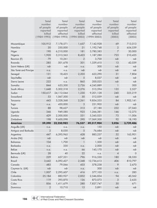 186
Total Total Total Total Total Total
number number number number number number
of people of people of people of people of people of people
reported reported reported reported reported reported
killed affected killed affected killed affected
(1984-1993) (1984-1993) (1994-2003) (1994-2003) (2003) (2003)
Mozambique 105,912 7,178,571 1,657 7,142,928 69 713,013
Namibia 20 250,000 21 1,192,748 2 654,539
Niger 190 6,210,000 181 3,780,583 7 30,000
Nigeria 1,920 3,313,563 8,423 1,187,280 723 210,435
Reunion (F) 79 10,261 2 3,700 ndr ndr
Rwanda 285 501,678 301 1,339,410 13 42,039
Saint Helena (UK) ndr ndr n.a. 300 ndr ndr
São Tomé and Principe n.a. n.a. ndr ndr ndr ndr
Senegal 131 18,425 2,203 623,290 31 7,804
Seychelles ndr ndr 5 8,037 ndr ndr
Sierra Leone 222 n.a. 865 200,025 ndr ndr
Somalia 844 633,500 2,726 4,245,889 1 300
South Africa 1,648 5,302,318 2,276 515,594 135 2,527
Sudan 150,617 24,112,044 1,230 9,201,128 240 325,219
Swaziland 53 1,067,500 30 512,059 ndr ndr
Tanzania 443 3,328,368 2,261 9,854,555 84 1,902,141
Togo n.a. 450,000 3 231,905 ndr ndr
Tunisia 88 98,627 313 27,180 252 27,043
Uganda 346 949,580 923 1,266,381 146 12,275
Zambia 429 2,500,000 331 5,345,025 73 11,006
Zimbabwe 198 9,600,098 390 17,069,500 92 18,190
Americas 59,390 32,250,982 76,557 49,317,904 2,026 3,739,486
Anguilla (UK) n.a. n.a. n.a. 150 ndr ndr
Antigua and Barbuda 2 8,030 5 76,684 ndr ndr
Argentina 447 6,395,965 428 883,237 52 163,901
Aruba (NL) ndr ndr ndr ndr ndr ndr
Bahamas 104 1,700 1 1,500 ndr ndr
Barbados n.a. 330 n.a. 2,000 ndr ndr
Belize n.a. n.a. 66 145,170 ndr ndr
Bermuda (UK) 28 40 22 n.a. 4 0
Bolivia 229 657,331 796 916,530 180 58,550
Brazil 3,642 6,092,427 2,348 12,736,613 406 810,797
Canada 483 79,066 433 578,238 9 2,670
Cayman Is. (UK) ndr ndr n.a. 300 ndr ndr
Chile 1,007 2,295,607 416 577,103 n.a. 285
Colombia 25,184 883,927 2,852 2,546,834 94 40,562
Costa Rica 119 393,870 126 873,073 3 2,635
Cuba 856 1,411,679 280 7,827,747 30 671
Dominica 2 10,710 15 3,891 ndr ndr
chap08 16.8.2004 10:47 Page 186
 