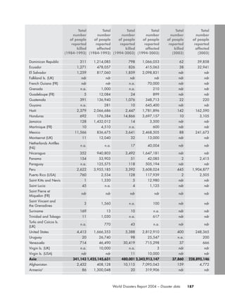 187World Disasters Report 2004 – Disaster data
Total Total Total Total Total Total
number number number number number number
of people of people of people of people of people of people
reported reported reported reported reported reported
killed affected killed affected killed affected
(1984-1993) (1984-1993) (1994-2003) (1994-2003) (2003) (2003)
Dominican Republic 311 1,214,085 798 1,066,053 62 59,858
Ecuador 1,271 478,057 826 415,063 38 32,941
El Salvador 1,259 817,060 1,859 2,098,831 ndr ndr
Falkland Is. (UK) ndr ndr ndr ndr ndr ndr
French Guiana (FR) ndr ndr n.a. 70,000 ndr ndr
Grenada n.a. 1,000 n.a. 210 ndr ndr
Guadeloupe (FR) 5 12,084 24 899 ndr ndr
Guatemala 391 136,940 1,076 348,713 22 220
Guyana n.a. 281 10 645,400 ndr ndr
Haiti 2,379 2,066,686 2,447 1,781,896 142 162,590
Honduras 692 176,584 14,866 3,697,157 10 3,105
Jamaica 128 1,432,012 14 3,500 ndr ndr
Martinique (FR) 10 4,510 n.a. 600 ndr ndr
Mexico 11,566 836,675 3,641 2,468,505 88 241,673
Montserrat (UK) 11 12,040 32 13,000 ndr ndr
Netherlands Antilles
(NL)
n.a. n.a. 17 40,004 ndr ndr
Nicaragua 352 940,803 3,492 1,647,181 ndr ndr
Panama 154 53,903 51 42,085 2 2,415
Paraguay n.a. 125,575 118 505,194 ndr ndr
Peru 2,622 3,955,185 3,392 3,608,024 445 1,904,877
Puerto Rico (USA) 760 2,534 128 117,939 2 2,505
Saint Kitts and Nevis 1 1,330 5 12,980 ndr ndr
Saint Lucia 45 n.a. 4 1,125 ndr ndr
Saint Pierre et
Miquelon (FR)
ndr ndr ndr ndr ndr ndr
Saint Vincent and
the Grenadines
3 1,560 n.a. 100 ndr ndr
Suriname 169 13 10 n.a. ndr ndr
Trinidad and Tobago 11 1,030 n.a. 617 ndr ndr
Turks and Caicos Is.
(UK)
n.a. 770 43 n.a. ndr ndr
United States 4,413 1,666,353 5,388 2,812,910 400 248,365
Uruguay 20 26,740 98 25,547 n.a. 200
Venezuela 714 46,490 30,419 715,298 37 666
Virgin Is. (UK) n.a. 10,000 n.a. 3 ndr ndr
Virgin Is. (USA) ndr ndr 11 10,000 ndr ndr
Asia 341,143 1,425,145,631 480,001 2,342,913,147 37,860 228,895,146
Afghanistan 2,432 408,128 10,115 7,095,043 159 4,772
Armenia3
86 1,300,048 20 319,906 ndr ndr
chap08 16.8.2004 10:47 Page 187
 