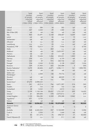 190
Total Total Total Total Total Total
number number number number number number
of people of people of people of people of people of people
reported reported reported reported reported reported
killed affected killed affected killed affected
(1984-1993) (1984-1993) (1994-2003) (1994-2003) (2003) (2003)
Iceland n.a. 280 34 282 ndr ndr
Ireland 357 3,500 29 1,000 ndr ndr
Isle of Man (UK) ndr ndr ndr ndr ndr ndr
Italy 863 25,691 5,168 258,407 4,259 1,667
Latvia3
ndr ndr 36 n.a. 15 n.a.
Liechtenstein ndr ndr ndr ndr ndr ndr
Lithuania3
6 n.a. 62 n.a. ndr ndr
Luxembourg n.a. n.a. 20 n.a. ndr ndr
Macedonia, FYR8
196 10,015 27 7,906 2 4,750
Malta 12 n.a. 283 n.a. ndr ndr
Moldova3
ndr ndr 60 2,655,037 ndr ndr
Monaco ndr ndr ndr ndr ndr ndr
Netherlands 80 12,656 1,306 253,251 1,200 n.a.
Norway 236 n.a. 270 6,130 ndr ndr
Poland 263 39 976 240,768 ndr ndr
Portugal 234 2,542 2,153 3,138 2,037 1,536
Romania 329 21,905 432 245,088 3 600
Russian Federation3
2,672 68,404 6,671 3,586,111 161 1,002,782
San Marino ndr ndr ndr ndr ndr ndr
Serbia and
Montenegro8 1 6,000 128 79,716 ndr ndr
Slovakia9
ndr ndr 84 48,039 11 24
Slovenia8
ndr ndr n.a. 700 ndr ndr
Soviet Union3
27,272 2,098,322
Spain 561 62,514 766 6,071,287 214 265
Sweden 47 122 64 162 ndr ndr
Switzerland 68 2,260 111 6,810 n.a. 7
Turkey 2,109 1,134,184 20,027 1,751,337 509 14,425
Ukraine3
61 409,000 578 2,073,812 17 619
United Kingdom 1,122 204,280 2,330 290,288 2,045 n.a.
Yugoslavia8
471 2,722
Vatican ndr ndr ndr ndr ndr ndr
Oceania 1,081 8,036,051 3,338 10,574,889 64 38,355
American Samoa
(USA)
25 n.a. 6 3 6 3
Australia 348 6,545,255 357 9,122,009 6 5,206
Cook Is. 6 2,000 19 1,644 ndr ndr
Fiji 85 511,372 76 298,727 17 30,000
French Polynesia (F) 10 n.a. 13 511 ndr ndr
chap08 16.8.2004 10:47 Page 190
 
