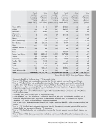 191World Disasters Report 2004 – Disaster data
Total Total Total Total Total Total
number number number number number number
of people of people of people of people of people of people
reported reported reported reported reported reported
killed affected killed affected killed affected
(1984-1993) (1984-1993) (1994-2003) (1994-2003) (2003) (2003)
Guam (USA) 1 6,115 229 21,564 ndr ndr
Kiribati ndr ndr n.a. 84,000 ndr ndr
Marshall Is. n.a. 6,000 ndr ndr ndr ndr
Micronesia
Fed. States of
5 203 47 31,448 n.a. 1,000
Nauru ndr ndr ndr ndr ndr ndr
New Caledonia (F) 2 n.a. 2 1,100 2 1,100
New Zealand 23 20,320 24 3,417 20 n.a.
Niue n.a. 200 ndr ndr ndr ndr
Northern Mariana Is.
(USA)
ndr ndr ndr ndr ndr ndr
Palau ndr ndr 1 12,004 ndr ndr
Papua New Guinea 345 223,240 2,500 947,732 13 621
Samoa 21 283,000 n.a. n.a. ndr ndr
Solomon Is. 139 239,674 n.a. 1,905 n.a. 425
Tokelau (NZ) n.a. 1,832 ndr ndr ndr ndr
Tonga 1 3,103 n.a. 23,021 ndr ndr
Tuvalu n.a. 850 18 n.a. ndr ndr
Vanuatu 64 188,367 46 25,804 ndr ndr
Wallis & Futuna (FR) 6 4,520 ndr ndr ndr ndr
Total 1,021,605 1,625,823,338 673,070 2,582,250,554 76,806 254,745,433
Source: EM-DAT, CRED, University of Louvain, Belgium
1
Democratic Republic of the Congo since 1997, previously: Zaire.
2
Prior to 1993, Ethiopia was considered one country, after this date separate countries: Eritrea and Ethiopia.
3
Prior to 1991, Soviet Union was considered one country, after this date separate countries. The western former
republics of the USSR (Belarus, Estonia, Latvia, Lithuania, Moldova, Russian Federation, Ukraine) are included
in Europe; the southern former republics (Armenia, Azerbaijan, Georgia, Kazakhstan, Kyrgyzstan, Tajikistan,
Turkmenistan, Uzbekistan) are included in Asia.
4
Hong Kong has been a Special Administrative Region of the People’s Republic of China since July 1997; Macau
since December 1999.
5
Since May 2002, East Timor has been an independent country.
6
Since September 1993 and the Israel-PLO Declaration of Principles, the Gaza Strip and West Bank have had a
Palestinian self-government. Direct negotiations to determine the permanent status of these territories began in
September 1999 but are far from reaching a permanent agreement.
7
Prior to May 1990, Yemen was divided into Arab and People’s Democratic Republics, after this date considered one
country.
8
Prior to 1992 Yugoslavia was considered one country, after this date separate countries: Bosnia and Herzegovina,
Croatia, Serbia and Montenegro, Slovenia, FYR Macedonia.
9
Prior to 1993, Czechoslovakia was considered one country, after this date separate countries: Czech Republic and
Slovakia.
10
Prior to October 1990, Germany was divided into Federal and Democratic Republics, after this date considered one
country.
chap08 16.8.2004 10:47 Page 191
 