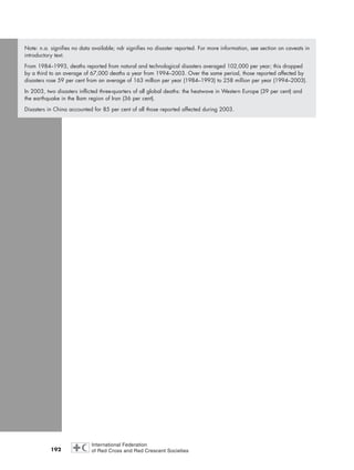 192
Note: n.a. signifies no data available; ndr signifies no disaster reported. For more information, see section on caveats in
introductory text.
From 1984–1993, deaths reported from natural and technological disasters averaged 102,000 per year; this dropped
by a third to an average of 67,000 deaths a year from 1994–2003. Over the same period, those reported affected by
disasters rose 59 per cent from an average of 163 million per year (1984–1993) to 258 million per year (1994–2003).
In 2003, two disasters inflicted three-quarters of all global deaths: the heatwave in Western Europe (39 per cent) and
the earthquake in the Bam region of Iran (36 per cent).
Disasters in China accounted for 85 per cent of all those reported affected during 2003.
chap08 16.8.2004 10:47 Page 192
 