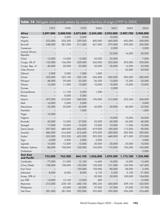 193World Disasters Report 2004 – Disaster data
Table 14 Refugees and asylum seekers by country/territory of origin (1997 to 2003)
1997 1998 1999 2000 2001 2002 2003
Africa 2,897,000 2,880,950 3,072,800 3,254,300 2,923,000 2,907,700 2,900,000
Algeria – 3,000 5,000 – 10,000 – 8,000
Angola1
223,000 303,300 339,300 400,000 445,000 402,000 300,000
Burundi1
248,000 281,000 311,000 421,000 375,000 395,000 330,000
Cameroon – – – – 2,000 – 5,000
Central African
Republic
– – – – 22,000 14,000 40,000
Chad 12,000 15,000 13,000 53,000 35,000 – 7,000
Congo, DR of1
132,000 136,000 229,000 342,000 355,000 393,000 350,000
Congo, Rep. of 40,000 20,000 25,000 22,000 30,000 15,000 23,000
Côte d’Ivoire1
– – – – – 22,000 20,000
Djibouti 5,000 3,000 1,000 1,000 – – –
Eritrea1
323,000 323,100 323,100 356,400 305,000 285,000 280,000
Ethiopia1
48,000 39,600 53,300 36,200 13,000 15,500 20,000
Ghana 12,000 11,000 10,000 10,000 10,000 10,000 10,000
Guinea – – – – 5,000 – –
Guinea-Bissau – 11,150 5,300 1,500 – – –
Kenya – 8,000 5,000 – – – –
Liberia1
475,000 310,000 249,000 196,000 215,000 255,300 260,000
Mali 16,000 3,000 2,000 – – – 3,000
Mauritania1
55,000 30,000 45,000 45,000 50,000 40,000 23,000
Namibia – – 1,000 – – – 1,000
Niger 10,000 – – – – – –
Nigeria – – – – 10,000 15,000 30,000
Rwanda1
43,000 12,000 27,000 52,000 60,000 36,000 40,000
Senegal 17,000 10,000 10,000 10,000 10,000 11,000 10,000
Sierra Leone1
297,000 480,000 454,000 419,000 185,000 115,000 90,000
Somalia 486,000 414,600 415,600 370,000 300,000 282,900 290,000
Sudan1
353,000 352,200 423,200 392,200 440,000 471,000 575,000
Togo 6,000 3,000 3,000 2,000 – – 5,000
Uganda 10,000 12,000 15,000 20,000 20,000 25,000 10,000
Western Sahara 86,000 100,000 105,000 105,000 110,000 105,000 165,000
Zimbabwe1
– – – – – – 5,000
East Asia
and Pacific
723,000 763,200 864,100 1,056,000 1,078,500 1,172,100 1,224,400
Cambodia 77,000 51,000 15,100 16,400 16,000 16,000 15,400
China (Tibet) 128,000 128,000 130,000 130,000 151,000 160,900 167,600
East Timor – – 120,000 120,000 80,000 28,000 2,300
Indonesia 8,000 8,000 8,000 6,150 5,500 5,100 21,000
Korea, DPR of – – – 50,000 50,000 100,000 104,000
Lao PDR 14,000 12,100 13,900 400 – – 15,000
Myanmar 215,000 238,100 240,100 380,250 450,000 509,100 525,000
Philippines – 45,000 45,000 57,000 57,000 57,000 57,700
Viet Nam 281,000 281,000 292,000 295,800 295,000 296,000 316,400
chap08 16.8.2004 10:47 Page 193
 