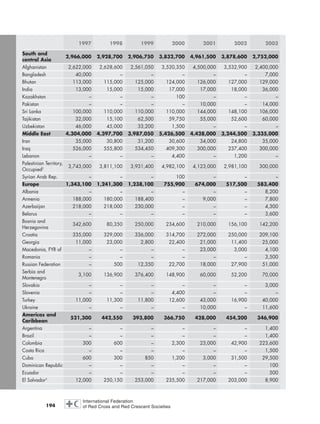 194
1997 1998 1999 2000 2001 2002 2003
South and
central Asia
2,966,000 2,928,700 2,906,750 3,832,700 4,961,500 3,878,600 2,752,000
Afghanistan 2,622,000 2,628,600 2,561,050 3,520,350 4,500,000 3,532,900 2,400,000
Bangladesh 40,000 – – – – – 7,000
Bhutan 113,000 115,000 125,000 124,000 126,000 127,000 129,000
India 13,000 15,000 15,000 17,000 17,000 18,000 36,000
Kazakhstan – – – 100 – – –
Pakistan – – – – 10,000 – 14,000
Sri Lanka 100,000 110,000 110,000 110,000 144,000 148,100 106,000
Tajikistan 32,000 15,100 62,500 59,750 55,000 52,600 60,000
Uzbekistan 46,000 45,000 33,200 1,500 – – –
Middle East 4,304,000 4,397,700 3,987,050 5,426,500 4,428,000 3,244,500 3,335,000
Iran 35,000 30,800 31,200 30,600 34,000 24,800 35,000
Iraq 526,000 555,800 534,450 409,300 300,000 237,400 300,000
Lebanon – – – 4,400 – 1,200 –
Palestinian Territory,
Occupied2 3,743,000 3,811,100 3,931,400 4,982,100 4,123,000 2,981,100 300,000
Syrian Arab Rep. – – – 100 – – –
Europe 1,343,100 1,241,300 1,238,100 755,900 674,000 517,500 583,400
Albania – – – – – – 8,200
Armenia 188,000 180,000 188,400 – 9,000 – 7,800
Azerbaijan 218,000 218,000 230,000 – – – 4,300
Belarus – – – – – – 3,600
Bosnia and
Herzegovina
342,600 80,350 250,000 234,600 210,000 156,100 142,200
Croatia 335,000 329,000 336,000 314,700 272,000 250,000 209,100
Georgia 11,000 23,000 2,800 22,400 21,000 11,400 25,000
Macedonia, FYR of – – – – 23,000 3,000 4,100
Romania – – – – – – 3,500
Russian Federation – 500 12,350 22,700 18,000 27,900 51,000
Serbia and
Montenegro
3,100 136,900 376,400 148,900 60,000 52,200 70,000
Slovakia – – – – – – 3,000
Slovenia – – – 4,400 – – –
Turkey 11,000 11,300 11,800 12,600 43,000 16,900 40,000
Ukraine – – – – 10,000 – 11,600
Americas and
Caribbean
521,300 442,550 393,800 366,750 428,000 454,200 346,900
Argentina – – – – – – 1,400
Brazil – – – – – – 1,400
Colombia 300 600 – 2,300 23,000 42,900 223,600
Costa Rica – – – – – – 1,500
Cuba 600 300 850 1,200 3,000 31,500 29,500
Dominican Republic – – – – – – 100
Ecuador – – – – – – 500
El Salvador3
12,000 250,150 253,000 235,500 217,000 203,000 8,900
chap08 16.8.2004 10:47 Page 194
 