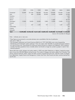 195World Disasters Report 2004 – Disaster data
1997 1998 1999 2000 2001 2002 2003
Guatemala3
30,000 251,300 146,000 102,600 129,000 129,000 11,600
Haiti – 600 23,000 20,600 25,000 30,800 25,900
Honduras – – – – – – 1,400
Jamaica – – – – – – 500
Mexico – – – – 11,000 – 20,700
Nicaragua3
19,000 18,000 18,000 3,800 13,000 15,800 12,700
Panama – – – – – – 100
Peru – 350 1,700 750 – 1,200 3,200
United States – – – – – – 300
Uruguay – – – – – – 600
Venezuela – – – – – – 3,000
Total 12,295,000 12,733,150 12,511,350 14,692,150 14,493,000 12,174,600 11,142,000
Source: US Committee for Refugees
Note: – indicates zero or near zero.
1
These figures are provisional, as accurate estimates were unavailable at the time of publication.
2
See note 3, Table 15.
3
The Nicaraguan Adjustment and Central American Relief Act of 1997 (NACARA) covers many long-pending
Salvadorean and Guatemalan asylum applicants. Those who apply under NACARA are granted permanent residence
at a rate of 96 per cent. Those denied can still pursue asylum pursuant to a federal court settlement. USCR, therefore,
considers that these populations have a durable solution and should no longer be counted as people in need of inter-
national protection.
Almost half of the world’s refugees and asylum seekers in 2003 were either Palestinians or Afghans, despite the repatri-
ation of more than 500,000 Afghans during the year. The number of refugees and asylum seekers from Colombia, Côte
d'Ivoire, Myanmar (Burma), Liberia, Sudan and other countries increased during the year, while the number of refugees
from Afghanistan, Angola, Bosnia and Herzegovina, Croatia, East Timor, Sierra Leone and other countries declined dur-
ing the year.
chap08 16.8.2004 10:47 Page 195
 