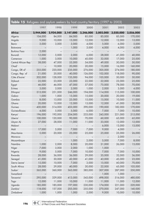 196
Table 15 Refugees and asylum seekers by host country/territory (1997 to 2003)
1997 1998 1999 2000 2001 2002 2003
Africa 2,944,000 2,924,000 3,147,000 3,346,000 3,002,000 3,030,000 3,056,000
Algeria 104,000 84,000 84,000 85,000 85,000 85,000 170,000
Angola 9,000 10,000 15,000 12,000 12,000 12,000 13,000
Benin 3,000 3,000 3,000 4,000 5,000 6,000 5,000
Botswana – – 1,000 3,000 4,000 4,000 4,000
Burkina Faso 2,000 – – – – – –
Burundi 12,000 5,000 2,000 6,000 28,000 41,000 40,000
Cameroon 1,000 3,000 10,000 45,000 32,000 17,000 25,000
Central African Rep.1
38,000 47,000 55,000 54,000 49,000 50,000 50,000
Chad1
– 10,000 20,000 20,000 15,000 16,000 160,000
Congo, DR of1
255,000 220,000 235,000 276,000 305,000 274,000 180,000
Congo, Rep. of 21,000 20,000 40,000 126,000 102,000 118,000 90,000
Côte d’Ivoire1
202,000 128,000 135,000 94,000 103,000 50,000 50,000
Djibouti 22,000 23,000 23,000 22,000 22,000 23,000 25,000
Egypt 46,000 46,000 47,000 57,000 75,000 78,000 70,000
Eritrea 3,000 3,000 2,000 1,000 2,000 3,000 4,000
Ethiopia1
313,000 251,000 246,000 194,000 114,000 115,000 100,000
Gabon 1,000 1,000 15,000 15,000 20,000 20,000 19,000
Gambia 8,000 13,000 25,000 15,000 15,000 10,000 11,000
Ghana 20,000 15,000 12,000 13,000 12,000 41,000 50,000
Guinea 430,000 514,000 453,000 390,000 190,000 182,000 170,000
Guinea-Bissau 4,000 5,000 5,000 6,000 7,000 7,000 10,000
Kenya1
196,000 192,000 254,000 233,000 243,000 221,000 215,000
Liberia1
100,000 120,000 90,000 70,000 60,000 65,000 65,000
Libyan AJ 27,000 28,000 11,000 11,000 33,000 12,000 12,000
Malawi – – – – 6,000 13,000 13,000
Mali 17,000 5,000 7,000 7,000 9,000 4,000 –
Mauritania 5,000 20,000 25,000 25,000 25,000 25,000 26,000
Morocco – – – – – 2,000 –
Mozambique – – 1,000 2,000 5,000 7,000 8,000
Namibia 1,000 2,000 8,000 20,000 31,000 26,000 15,000
Niger 7,000 3,000 2,000 1,000 1,000 – –
Nigeria 9,000 5,000 7,000 10,000 7,000 7,000 10,000
Rwanda 28,000 36,000 36,000 29,000 35,000 32,000 36,000
Senegal 41,000 30,000 42,000 41,000 43,000 45,000 23,000
Sierra Leone1
15,000 10,000 7,000 3,000 15,000 60,000 70,000
South Africa 28,000 29,000 40,000 30,000 22,000 65,000 105,000
Sudan1
365,000 360,000 363,000 385,000 307,000 287,000 350,000
Swaziland – – – – 1,000 1,000 –
Tanzania1
295,000 329,000 413,000 543,000 498,000 516,000 480,000
Togo 12,000 11,000 10,000 11,000 11,000 11,000 12,000
Uganda 185,000 185,000 197,000 230,000 174,000 221,000 220,000
Zambia1
118,000 157,000 205,000 255,000 270,000 247,000 140,000
Zimbabwe1
1,000 1,000 1,000 2,000 9,000 10,000 10,000
chap08 16.8.2004 10:47 Page 196
 