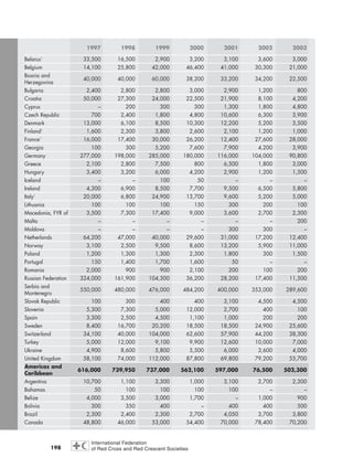 198
1997 1998 1999 2000 2001 2002 2003
Belarus1
33,500 16,500 2,900 3,200 3,100 3,600 3,000
Belgium 14,100 25,800 42,000 46,400 41,000 30,300 21,000
Bosnia and
Herzegovina
40,000 40,000 60,000 38,200 33,200 34,200 22,500
Bulgaria 2,400 2,800 2,800 3,000 2,900 1,200 800
Croatia 50,000 27,300 24,000 22,500 21,900 8,100 4,200
Cyprus – 200 300 300 1,300 1,800 4,800
Czech Republic 700 2,400 1,800 4,800 10,600 6,300 3,900
Denmark 13,000 6,100 8,500 10,300 12,200 5,200 3,500
Finland1
1,600 2,300 3,800 2,600 2,100 1,200 1,000
France1
16,000 17,400 30,000 26,200 12,400 27,600 28,000
Georgia 100 300 5,200 7,600 7,900 4,200 3,900
Germany 277,000 198,000 285,000 180,000 116,000 104,000 90,800
Greece 2,100 2,800 7,500 800 6,500 1,800 3,000
Hungary 3,400 3,200 6,000 4,200 2,900 1,200 1,500
Iceland – – 100 50 – – –
Ireland 4,300 6,900 8,500 7,700 9,500 6,500 5,800
Italy1
20,000 6,800 24,900 13,700 9,600 5,200 5,000
Lithuania 100 100 100 150 300 200 100
Macedonia, FYR of 3,500 7,300 17,400 9,000 3,600 2,700 2,300
Malta – – – – – – 200
Moldova – – – – 300 300 –
Netherlands 64,200 47,000 40,000 29,600 31,000 17,200 12,400
Norway 3,100 2,500 9,500 8,600 13,200 5,900 11,000
Poland 1,200 1,300 1,300 2,300 1,800 300 1,500
Portugal 150 1,400 1,700 1,600 50 – –
Romania 2,000 900 900 2,100 200 100 200
Russian Federation 324,000 161,900 104,300 36,200 28,200 17,400 11,500
Serbia and
Montenegro
550,000 480,000 476,000 484,200 400,000 353,000 289,600
Slovak Republic 100 300 400 400 3,100 4,500 4,500
Slovenia 5,300 7,300 5,000 12,000 2,700 400 100
Spain 3,300 2,500 4,500 1,100 1,000 200 200
Sweden 8,400 16,700 20,200 18,500 18,500 24,900 25,600
Switzerland 34,100 40,000 104,000 62,600 57,900 44,200 38,300
Turkey 5,000 12,000 9,100 9,900 12,600 10,000 7,000
Ukraine 4,900 8,600 5,800 5,500 6,000 3,600 4,000
United Kingdom 58,100 74,000 112,000 87,800 69,800 79,200 55,700
Americas and
Caribbean
616,000 739,950 737,000 562,100 597,000 76,500 502,300
Argentina 10,700 1,100 3,300 1,000 3,100 2,700 2,300
Bahamas 50 100 100 100 100 – –
Belize 4,000 3,500 3,000 1,700 – 1,000 900
Bolivia 300 350 400 – 400 400 500
Brazil 2,300 2,400 2,300 2,700 4,050 3,700 3,800
Canada 48,800 46,000 53,000 54,400 70,000 78,400 70,200
chap08 16.8.2004 10:47 Page 198
 