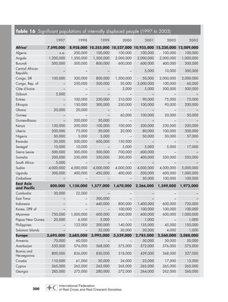200
Table 16 Significant populations of internally displaced people (1997 to 2003)
1997 1998 1999 2000 2001 2002 2003
Africa1
7,590,000 8,958,000 10,355,000 10,527,000 10,935,000 15,230,000 12,009,000
Algeria n.a. 200,000 100,000 100,000 100,000 100,000 100,000
Angola 1,200,000 1,500,000 1,500,000 2,000,000 2,000,000 2,000,000 1,000,000
Burundi 500,000 500,000 800,000 600,000 600,000 400,000 500,000
Central African
Republic
– – – – 5,000 10,000 300,000
Congo, DR 100,000 300,000 800,000 1,500,000 50,000 2,000,000 2,000,000
Congo, Rep. of – 250,000 500,000 30,000 2,000,000 100,000 60,000
Côte d’Ivoire – – – 2,000 5,000 500,000 500,000
Djibouti 5,000 – – – – – –
Eritrea – 100,000 250,000 310,000 90,000 75,000 75,000
Ethiopia – 150,000 300,000 250,000 100,000 90,000 200,000
Ghana 20,000 20,000 – – – – –
Guinea – – – 60,000 100,000 20,000 50,000
Guinea-Bissau – 200,000 50,000 – – – –
Kenya 150,000 200,000 100,000 100,000 200,000 230,000 200,000
Liberia 500,000 75,000 50,000 20,000 80,000 100,000 500,000
Nigeria 50,000 3,000 5,000 – 50,000 50,000 57,000
Rwanda 50,000 500,000 600,000 150,000 – – –
Senegal 10,000 10,000 – 5,000 5,000 5,000 17,000
Sierra Leone 500,000 300,000 500,000 700,000 600,000 – –
Somalia 200,000 250,000 350,000 300,000 400,000 350,000 350,000
South Africa 5,000 – – – – – –
Sudan 4,000,000 4,000,000 4,000,000 4,000,000 4,000,000 4,000,000 5,000,000
Uganda 300,000 400,000 450,000 400,000 500,000 600,000 1,000,000
Zimbabwe – – – – 50,000 100,000 100,000
East Asia
and Pacific
800,000 1,150,000 1,577,000 1,670,000 2,266,000 1,349,000 1,972,000
Cambodia 30,000 22,000 – – – – –
East Timor – – 300,000 – – – –
Indonesia – – 440,000 800,000 1,400,000 600,000 720,000
Korea, DPR of – – – 100,000 100,000 100,000 100,000
Myanmar 750,000 1,000,000 600,000 600,000 600,000 600,000 1,000,000
Papua New Guinea 20,000 6,000 5,000 – 1,000 – 1,000
Philippines – 122,000 200,000 140,000 135,000 45,000 150,000
Solomon Islands – – 32,000 30,000 30,000 4,000 1,000
Europe 3,695,000 3,685,000 3,993,000 3,539,000 2,785,000 2,560,000 3,088,000
Armenia 70,000 60,000 – – 50,000 50,000 50,000
Azerbaijan 550,000 576,000 568,000 575,000 572,000 576,000 575,000
Bosnia and
Herzegovina
800,000 836,000 830,000 518,000 439,000 368,000 327,000
Croatia 110,000 61,000 50,000 34,000 23,000 17,000 13,000
Cyprus 265,000 265,000 265,000 265,000 265,000 265,000 265,000
Georgia 285,000 275,000 280,000 272,000 264,000 262,000 260,000
chap08 16.8.2004 10:47 Page 200
 