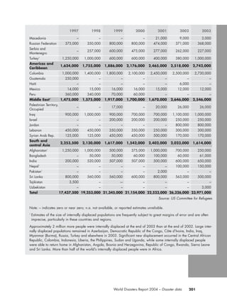 201World Disasters Report 2004 – Disaster data
1997 1998 1999 2000 2001 2002 2003
Macedonia – – – – 21,000 9,000 3,000
Russian Federation 375,000 350,000 800,000 800,000 474,000 371,000 368,000
Serbia and
Montenegro
– 257,000 600,000 475,000 277,000 262,000 227,000
Turkey1
1,250,000 1,000,000 600,000 600,000 400,000 380,000 1,000,000
Americas and
Caribbean
1,624,000 1,755,000 1,886,000 2,176,000 2,465,000 2,518,000 2,742,000
Colombia 1,000,000 1,400,000 1,800,000 2,100,000 2,450,000 2,500,000 2,730,000
Guatemala 250,000 – – – – – –
Haiti – – – – – 6,000 –
Mexico 14,000 15,000 16,000 16,000 15,000 12,000 12,000
Peru 360,000 340,000 70,000 60,000 – – –
Middle East1
1,475,000 1,575,000 1,917,000 1,700,000 1,670,000 2,646,000 2,546,000
Palestinian Territory,
Occupied
– – 17,000 – 20,000 26,000 26,000
Iraq 900,000 1,000,000 900,000 700,000 700,000 1,100,000 1,000,000
Israel – – 200,000 200,000 200,000 250,000 250,000
Jordan – – – – – 800,000 800,000
Lebanon 450,000 450,000 350,000 350,000 250,000 300,000 300,000
Syrian Arab Rep. 125,000 125,000 450,000 450,000 500,000 170,000 170,000
South and
central Asia
2,253,500 2,130,000 1,617,000 1,542,000 2,402,000 2,023,000 1,614,000
Afghanistan1
1,250,000 1,000,000 500,000 375,000 1,000,000 700,000 250,000
Bangladesh – 50,000 50,000 60,000 100,000 60,000 61,000
India 200,000 520,000 507,000 507,000 500,000 600,000 650,000
Nepal1
– – – – – 100,000 150,000
Pakistan1
– – – – 2,000 – –
Sri Lanka 800,000 560,000 560,000 600,000 800,000 563,000 500,000
Tajikistan 3,500 – –- – – – –
Uzbekistan – – – – – – 3,000
Total 17,437,500 19,253,000 21,345,000 21,154,000 22,523,000 26,326,000 23,971,000
Source: US Committee for Refugees
Note: – indicates zero or near zero; n.a. not available, or reported estimates unreliable.
1
Estimates of the size of internally displaced populations are frequently subject to great margins of error and are often
imprecise, particularly in these countries and regions.
Approximately 2 million more people were internally displaced at the end of 2003 than at the end of 2002. Large inter-
nally displaced populations remained in Azerbaijan, Democratic Republic of the Congo, Côte d’Ivoire, India, Iraq,
Myanmar (Burma), Russia, Turkey and elsewhere in 2003. Significant new displacement occurred in the Central African
Republic, Colombia, Indonesia, Liberia, the Philippines, Sudan and Uganda, while some internally displaced people
were able to return home in Afghanistan, Angola, Bosnia and Herzegovina, Republic of Congo, Rwanda, Sierra Leone
and Sri Lanka. More than half of the world’s internally displaced people were in Africa.
chap08 16.8.2004 10:47 Page 201
 