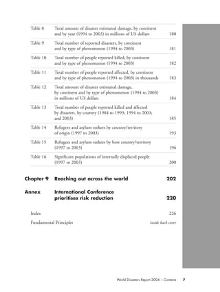 Table 8 Total amount of disaster estimated damage, by continent
and by year (1994 to 2003) in millions of US dollars 180
Table 9 Total number of reported disasters, by continent
and by type of phenomenon (1994 to 2003) 181
Table 10 Total number of people reported killed, by continent
and by type of phenomenon (1994 to 2003) 182
Table 11 Total number of people reported affected, by continent
and by type of phenomenon (1994 to 2003) in thousands 183
Table 12 Total amount of disaster estimated damage,
by continent and by type of phenomenon (1994 to 2003)
in millions of US dollars 184
Table 13 Total number of people reported killed and affected
by disasters, by country (1984 to 1993; 1994 to 2003;
and 2003) 185
Table 14 Refugees and asylum seekers by country/territory
of origin (1997 to 2003) 193
Table 15 Refugees and asylum seekers by host country/territory
(1997 to 2003) 196
Table 16 Significant populations of internally displaced people
(1997 to 2003) 200
Chapter 9 Reaching out across the world 202
Annex International Conference
prioritises risk reduction 220
Index 226
Fundamental Principles inside back cover
World Disasters Report 2004 – Contents 7
WDR2004-pages 1 to 9 16.8.2004 10:43 Page 7
 