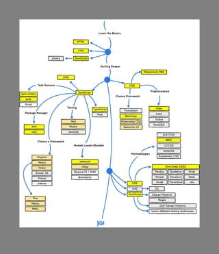 Web Development Roadmaps  ~hmftj 