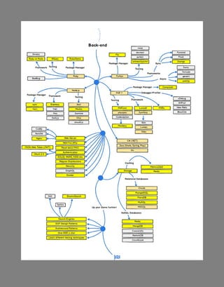 Web Development Roadmaps  ~hmftj 