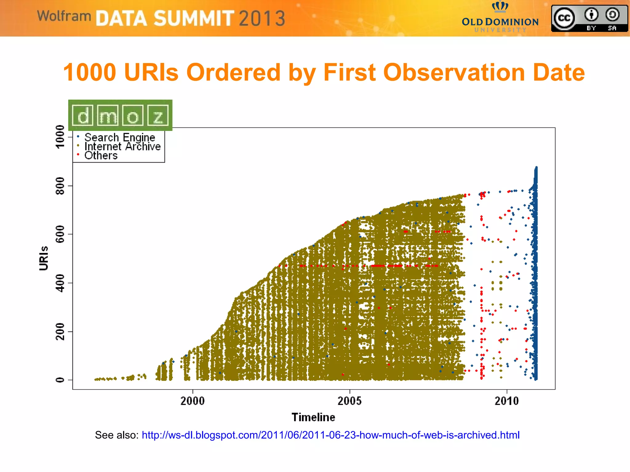 1000 URIs Ordered by First Observation Date
See also: http://ws-dl.blogspot.com/2011/06/2011-06-23-how-much-of-web-is-archived.html
 