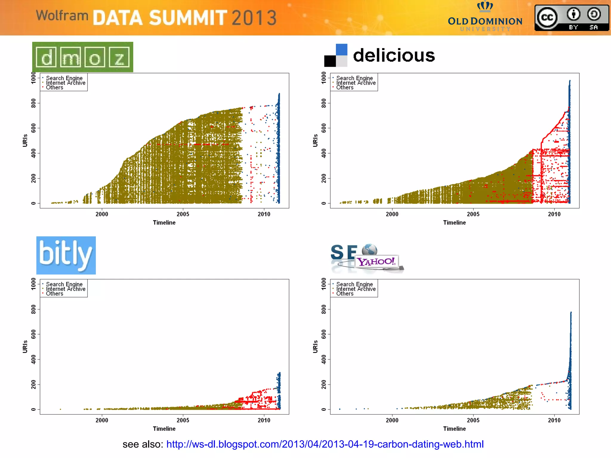 see also: http://ws-dl.blogspot.com/2013/04/2013-04-19-carbon-dating-web.html
 