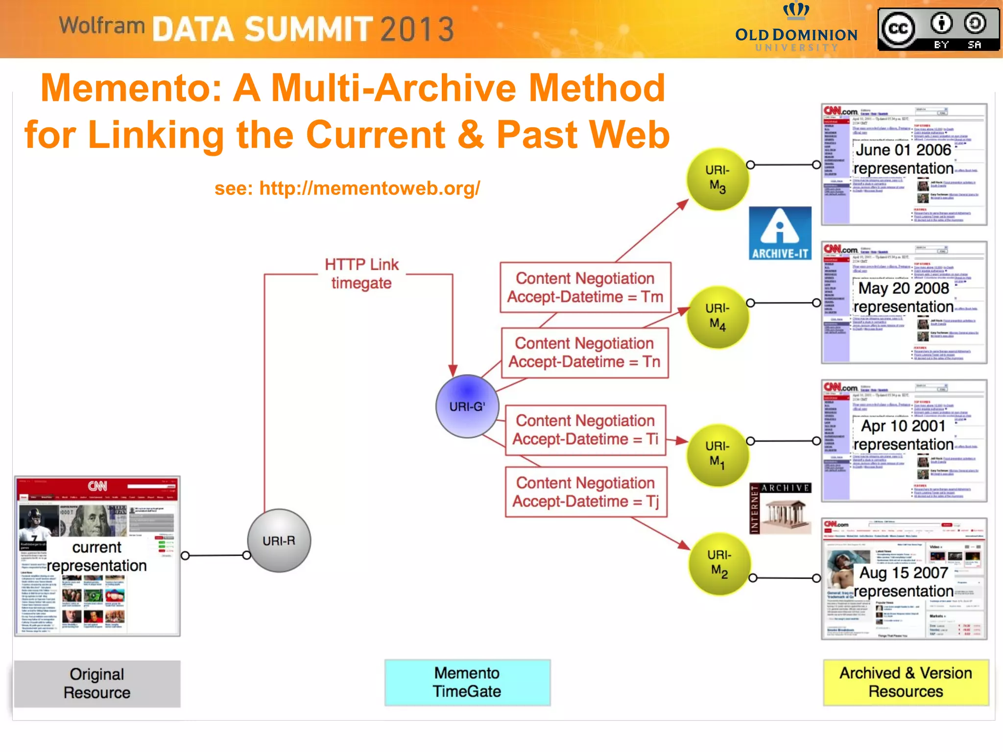 Memento: A Multi-Archive Method
for Linking the Current & Past Web
see: http://mementoweb.org/
 