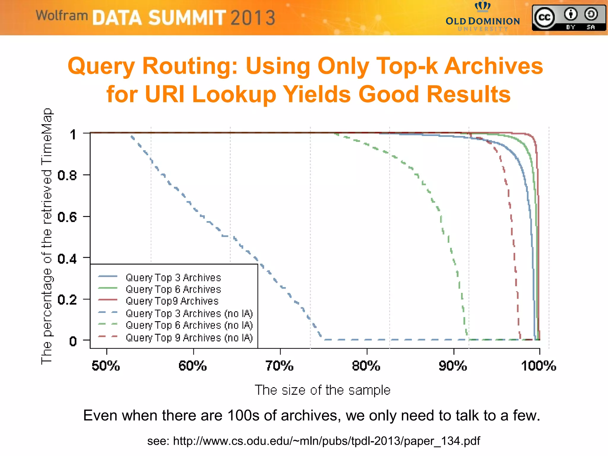 Query Routing: Using Only Top-k Archives
for URI Lookup Yields Good Results
Even when there are 100s of archives, we only need to talk to a few.
see: http://www.cs.odu.edu/~mln/pubs/tpdl-2013/paper_134.pdf
 