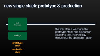 java (rhino js eng)
production
stack
{dust}
JS template
new single stack: prototype & production
node.js
{dust}
JS template
prototype
stack
the ﬁnal step is we made the
prototype stack and production
stack the same technology
throughout the application stack
 