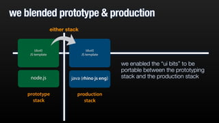 we blended prototype & production 
we enabled the “ui bits” to be 
portable between the prototyping 
{dust} 
JS template 
{dust} 
JS template 
node.js java (rhino js eng) stack and the production stack 
prototype 
stack 
production 
stack 
either stack 
 