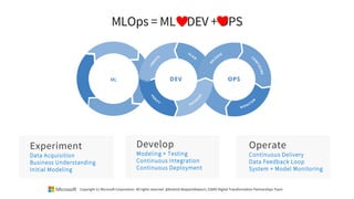 MLOps = ML + DEV + OPS
Experiment
Data Acquisition
Business Understanding
Initial Modeling
Develop Operate
Continuous Delivery
Data Feedback Loop
System + Model Monitoring
ML
Modeling + Testing
Continuous Integration
Continuous Deployment
Copyright (c) Microsoft Corporation. All rights reserved. @Korkrid Akepanidtaworn, GSMO Digital Transformation Partnerships Team
 