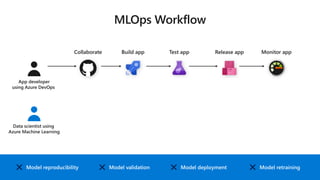 App developer
using Azure DevOps
Build appCollaborate Test app Release app Monitor app
Model reproducibility Model retrainingModel deploymentModel validation
Data scientist using
Azure Machine Learning
 