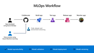 Code, dataset, and
environment versioning
Model reproducibility Model retrainingModel deploymentModel validation
Build appCollaborate Test app Release app Monitor app
App developer
using Azure DevOps
Data scientist using
Azure Machine Learning
 