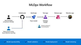 Model validation
& certification
Model reproducibility Model retrainingModel deploymentModel validation
Train model Validate
model
Build appCollaborate Test app Release app Monitor app
App developer
using Azure DevOps
Data scientist using
Azure Machine Learning
 