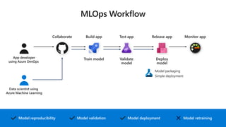 Model packaging
Simple deployment
Model reproducibility Model retrainingModel deploymentModel validation
Train model Validate
model
Deploy
model
Build appCollaborate Test app Release app Monitor app
App developer
using Azure DevOps
Data scientist using
Azure Machine Learning
 