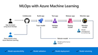Model
management
& monitoring
Model performance
analysis
Model reproducibility Model retrainingModel deploymentModel validation
Train model Validate
model
Deploy
model
Monitor
model
Retrain model
Build appCollaborate Test app Release app Monitor app
App developer
using Azure DevOps
Data scientist using
Azure Machine Learning
 
