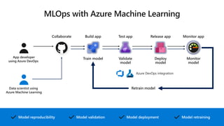 Train model Validate
model
Deploy
model
Monitor
model
Retrain model
Model reproducibility Model retrainingModel deploymentModel validation
Build appCollaborate Test app Release app Monitor app
Azure DevOps integration
App developer
using Azure DevOps
Data scientist using
Azure Machine Learning
 