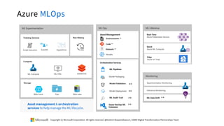 Azure MLOps
Asset management & orchestration
services to help manage the ML lifecycle.
Copyright (c) Microsoft Corporation. All rights reserved. @Korkrid Akepanidtaworn, GSMO Digital Transformation Partnerships Team
 