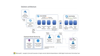 Copyright (c) Microsoft Corporation. All rights reserved. @Korkrid Akepanidtaworn, GSMO Digital Transformation Partnerships Team
 