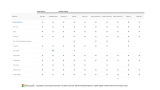 Copyright (c) Microsoft Corporation. All rights reserved. @Korkrid Akepanidtaworn, GSMO Digital Transformation Partnerships Team
 