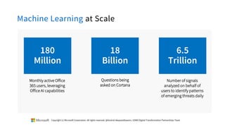 Machine Learning at Scale
Monthly active Office
365 users, leveraging
Office AI capabilities
180
Million
Questions being
asked on Cortana
18
Billion
Number of signals
analyzed on behalf of
users to identify patterns
of emerging threats daily
6.5
Trillion
Copyright (c) Microsoft Corporation. All rights reserved. @Korkrid Akepanidtaworn, GSMO Digital Transformation Partnerships Team
 