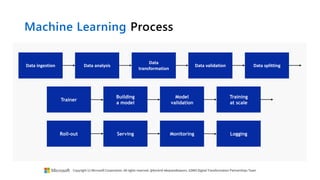Building
a model
Data ingestion Data analysis
Data
transformation
Data validation Data splitting
Trainer
Model
validation
Training
at scale
LoggingRoll-out Serving Monitoring
Machine Learning Process
Copyright (c) Microsoft Corporation. All rights reserved. @Korkrid Akepanidtaworn, GSMO Digital Transformation Partnerships Team
 