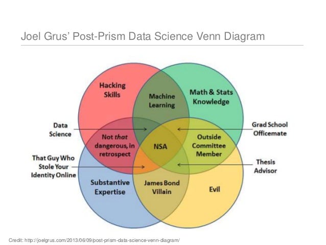 big brother vs big data privacy preserving threat analytics at scale big venn diagram