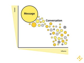 Control   Message

                    Conversation




                               In uence